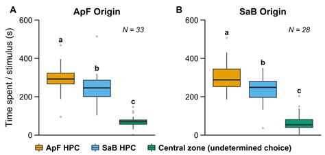 Early Olfactory Environment Influences Antennal Sensitivity and Choice ...