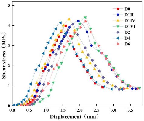 Shear Performance of New-to-Old Concrete Under Different Interface ...