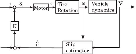 Image result for Traction Control and Slip Difference