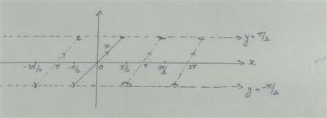 Draw the graph of y = tan^(-1)(tan x) - Brainly.in