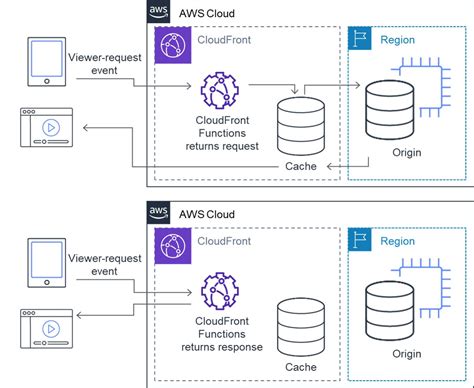 Image result for AWS CloudFront Functions