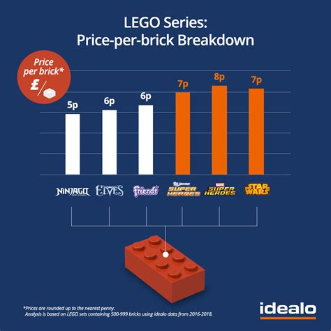 Price For Lego Brick at Terrance Mitchell blog