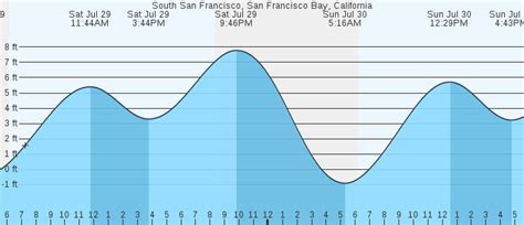 South San Francisco, San Francisco Bay, CA Tides :: MarineWeather.net