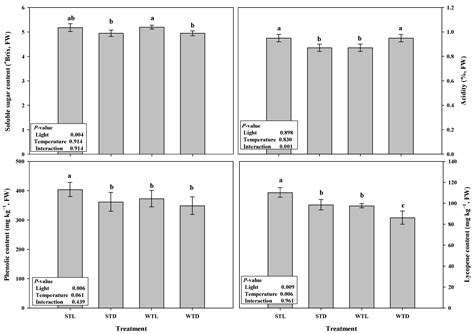 Ripening Process of Tomato Fruits Postharvest: Impact of Environmental ...