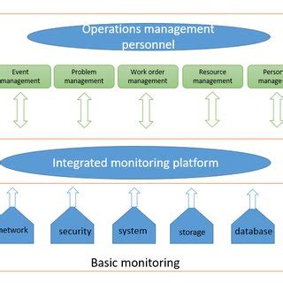 Image result for Management Operating System Model