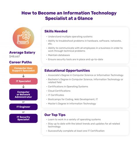 Information Technology Specialist 的图像结果