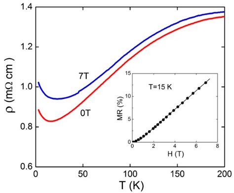 Unconventional Transport Properties of Reduced Tungsten Oxide WO2.9