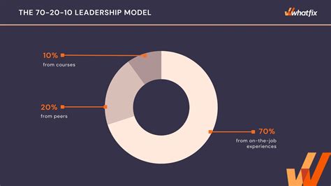 The 70-20-10 Model for Corporate L&D (+Template)