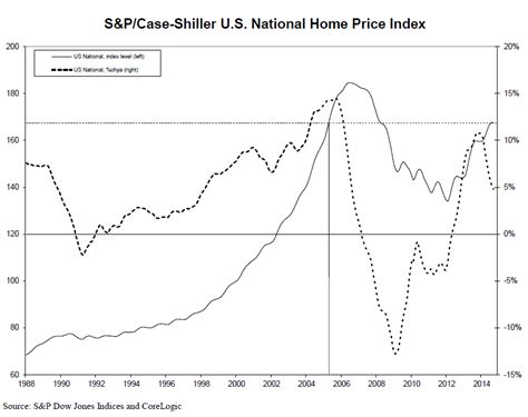 Miami Bucks National Trend as U.S. Home Prices Decelerate - WORLD ...