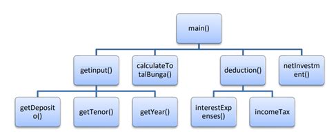Image result for Pseudocode Loop Interest Rate