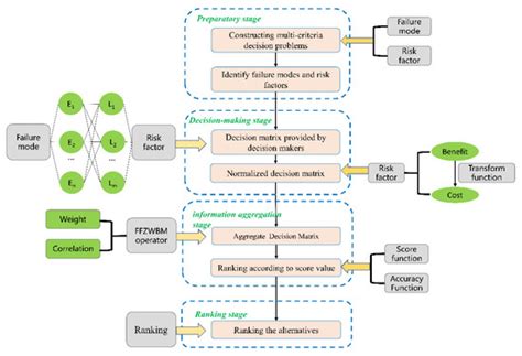 A Novel Method for Failure Mode and Effect Analysis Based on the ...