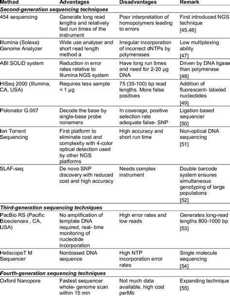Image result for High Throughput Sequencing Applications
