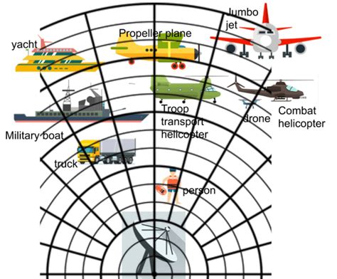 Image result for Radar MATLAB Classifications