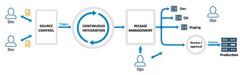 Image result for How DevOps Works