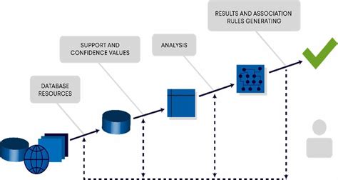Image result for Apriori Algorithm Explain