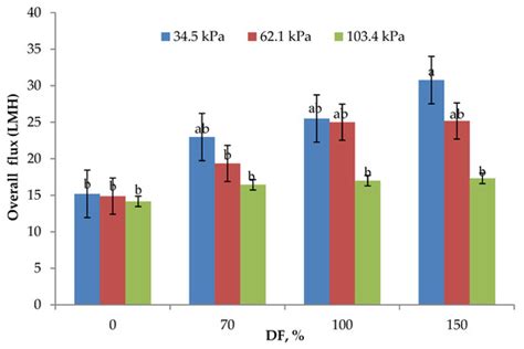 Optimization of Spiral-Wound Microfiltration Process Parameters for the ...