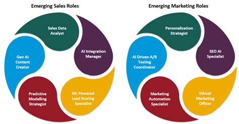 GCCs in Sales and Marketing functions in India | nasscom | The Official ...