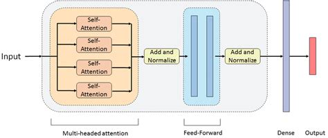 Image result for Transformer Classifier Model
