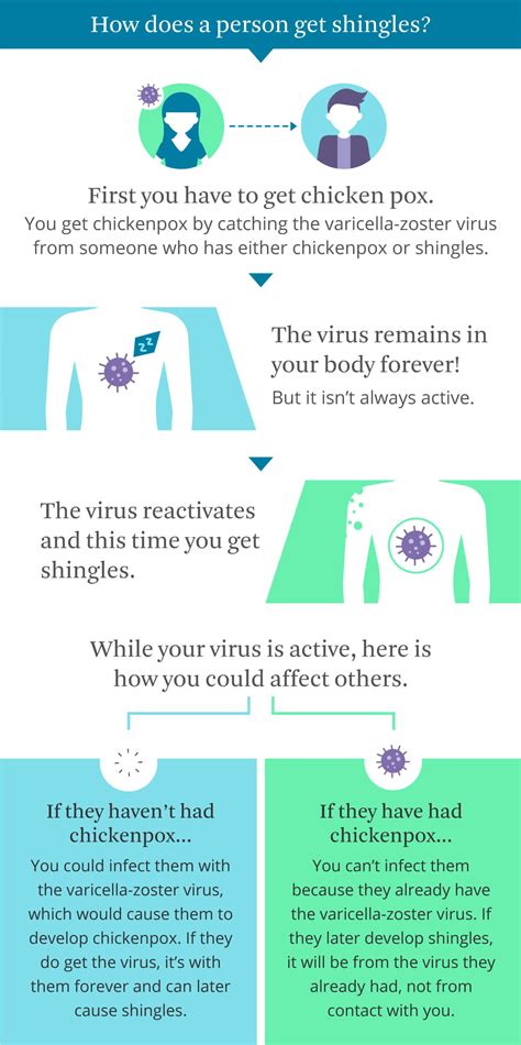 How Long Is Shingles Contagious - TWYPA