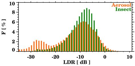 Giant Aerosol Observations with Cloud Radar: Methodology and Effects[v1 ...