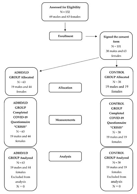 Daily Behaviors, Worries and Emotions in Children and Adolescents with ...
