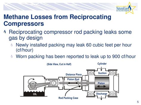 Image result for Piston Rod Packing Types in Reciprocating Compressor