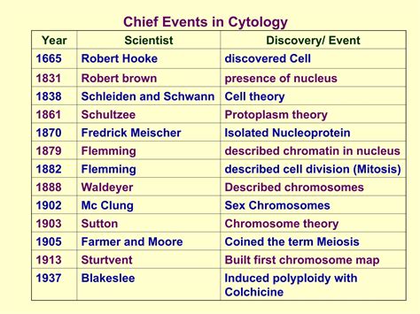 lecture 1 _ Definition of genetics, heredity, inheritance, cytology, cytogenetics; Brief history ...