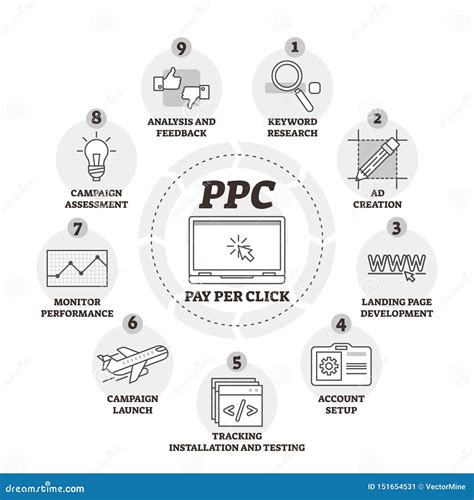 Pay Per Click or PPC Vector Illustration. Labeled Explanation ...