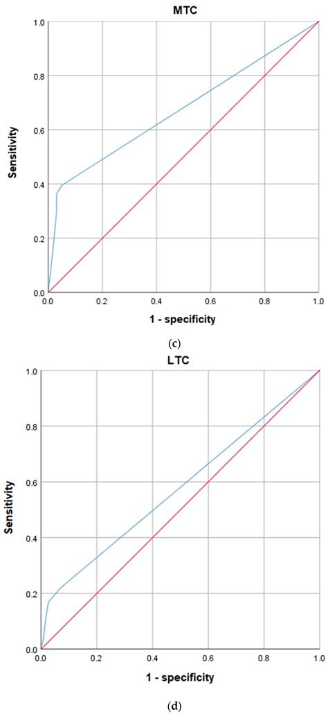 Knee MRI Underestimates the Grade of Cartilage Lesions