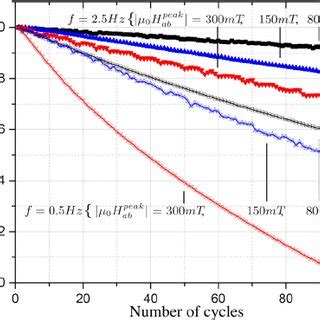 Image result for Demagnetization Factor
