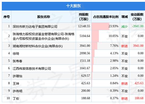 新亚制程：新力达集团累计质押股数约为8730万股_居留权