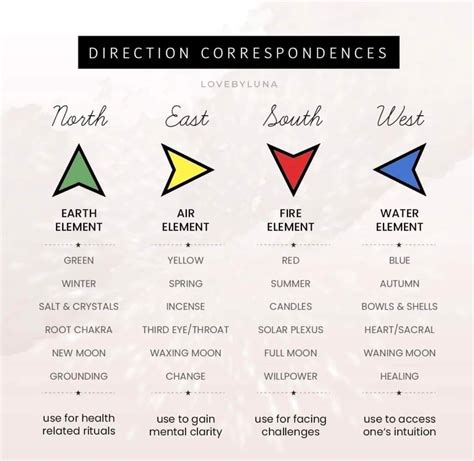 Pin by Thunder Moon on _Directions🧭 | Cardinal directions, Elemental magic, Dream symbols