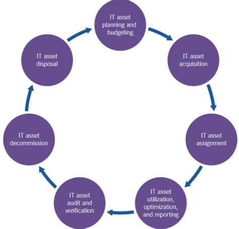 ITIL Asset Management Process 的图像结果