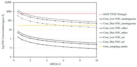 Modelling VOC Emissions from Building Materials for Healthy Building Design