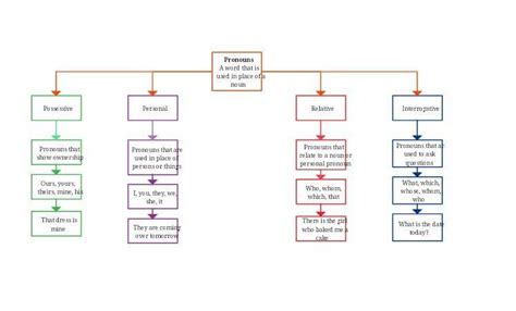 draw a flowchart of pronoun and its different types - Brainly.in