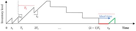 Carbon Emissions Effect on Vendor-Managed Inventory System Considering ...