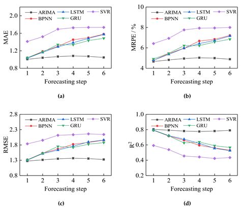 Performance Evaluation of Linear and Nonlinear Models for Short-Term ...