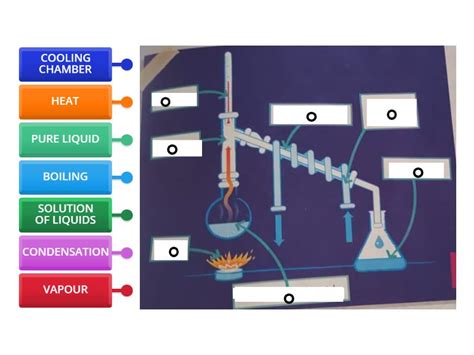 DISTILLATION - Labelled diagram