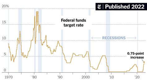 Fed Raises Interest Rates By 75 Basis Points to Fight Inflation - The ...