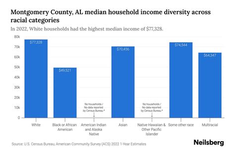 Montgomery County, AL Median Household Income By Race - 2025 Update ...