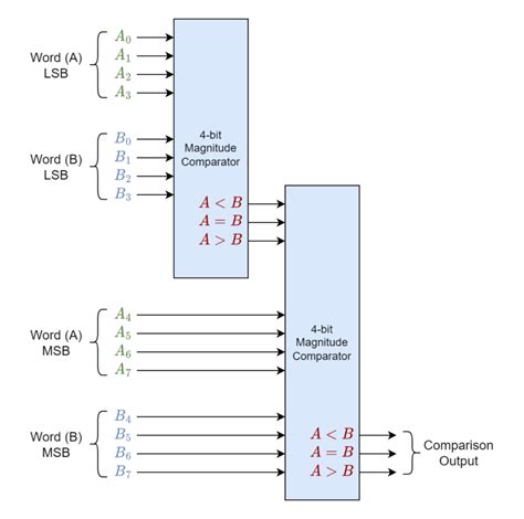 Image result for Digital comparator Function and Operation