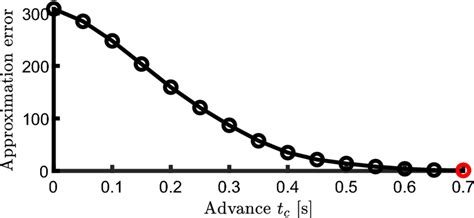 Image result for Approximation of Error Function