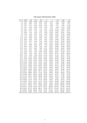 Printed z table - reference - Tables Table entry for z is the area ...