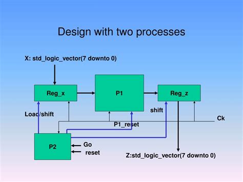 Image result for Two's Complement Method