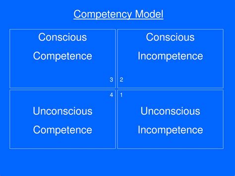 Image result for High Performance Competency Model
