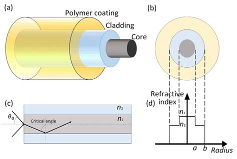 Image result for Step Index Fiber
