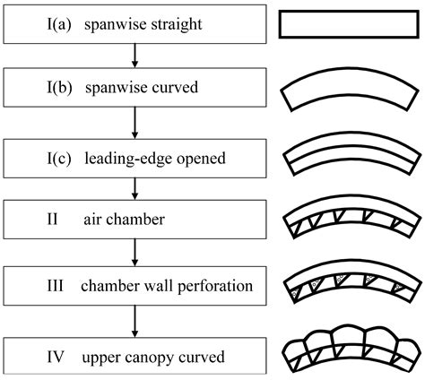 Simulation and Analysis of Aerodynamic Characteristics during Parafoil ...