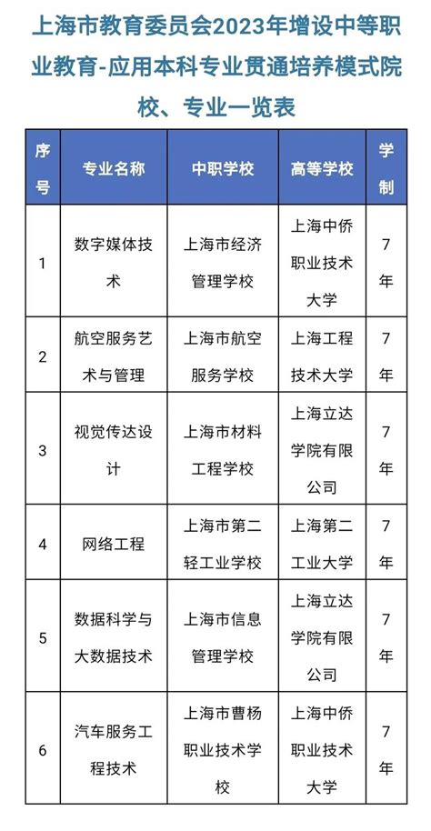 2023年上海增设6个中本贯通专业_教育委员会_模式_应用