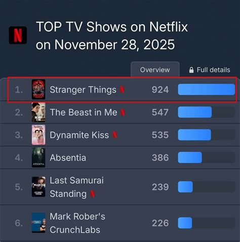 Stranger Things Season 5 Shatters Global Records, Causes Netflix Outage, Tops Charts in 91 Countries