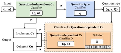 Automatically Detecting Incoherent Written Math Answers of Fourth-Graders